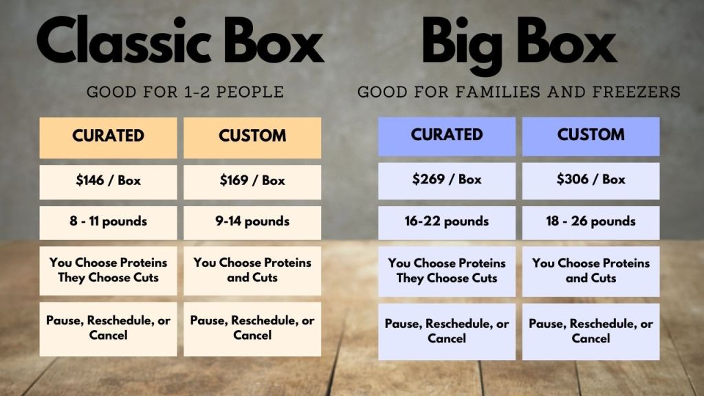 A chart showing the different options for purchasing Butcher Boxes. They include Classic and Big Boxes in Curated and Custom options.